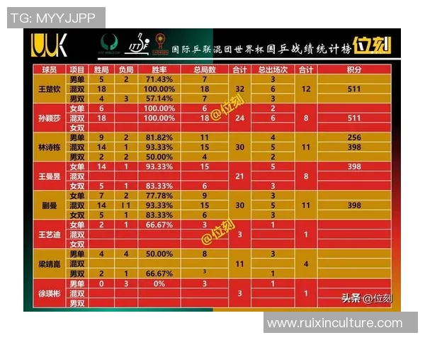 北京乒乓球队在世界锦标赛积分榜上以63分稳居第一名引发关注 北京乒乓球队在世界锦标赛积分榜上以63分稳居第一名引发关注